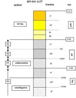 SEDIMA 4-12土壤粒径分析系统